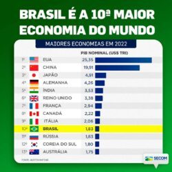 Brasil Está Entre As 10 Maiores Economias | PMB NOTÍCIAS